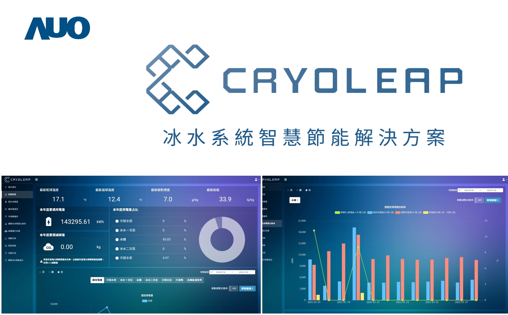 友達「CryoLeap冰水系統智慧節能解決方案」獲得台灣精品標誌，是專為大型中央空調冰水系統所設計，整合了AI建模、即時監測與智慧控制技術，具備高度相容性與擴充性，進而提升系統穩定性與維運效率